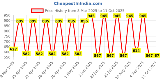 ajio.com amante Pack of 5 Three-Fourth Coverage Low-Rise Bikini Panties - PPK35302 amante Price History Graph from 8 Mar 2025 to 11 Oct 2025