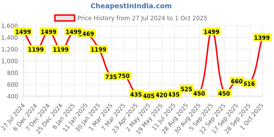 ajio.com amante Padded Non-Wired Full Coverage Airy Support Spacer Bra  - BRA93801 amante Price History Graph from 27 Jul 2024 to 1 Oct 2025
