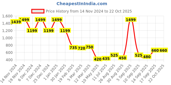 ajio.com amante Padded Non-Wired Full Coverage Airy Support Spacer Bra  - BRA93801 amante Price History Graph from 14 Nov 2024 to 22 Oct 2025