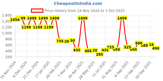 ajio.com amante Padded Non-Wired Full Coverage Airy Support Spacer Bra  - BRA93801 amante Price History Graph from 14 Nov 2024 to 1 Oct 2025