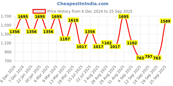 ajio.com amante Padded Non-Wired Full Coverage Cloudsoft T-Shirt Bra  - BRA77401 amante Price History Graph from 6 Dec 2024 to 25 Sep 2025