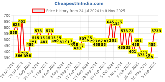 ajio.com amante Padded Non-Wired Full Coverage Comfort Dream T-Shirt Bra - BRA91901 amante Price History Graph from 24 Jul 2024 to 7 Nov 2025
