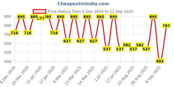 ajio.com amante Padded Non-Wired Full Coverage Cotton T-Shirt Bra  - BRA10202 amante Price History Graph from 6 Dec 2024 to 12 Sep 2025