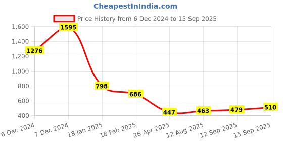 ajio.com amante Padded Non-Wired Full Coverage Floral Chic T-Shirt Bra  - BRA101401 amante Price History Graph from 6 Dec 2024 to 15 Sep 2025