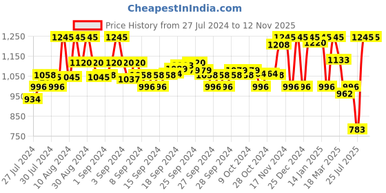 ajio.com amante Padded Non-Wired Full Coverage Floral Romance Lace Bra  - BRA10306 amante Price History Graph from 27 Jul 2024 to 10 Nov 2025