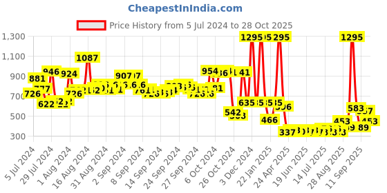 ajio.com amante Padded Non-Wired Full Coverage Lace Delight Bra  - BRA30501 amante Price History Graph from 5 Jul 2024 to 28 Oct 2025