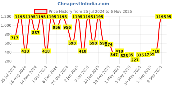 ajio.com amante Padded Non-Wired Full Coverage Medium Impact Energize Sports Bra - ABR83001 amante Price History Graph from 25 Jul 2024 to 6 Nov 2025