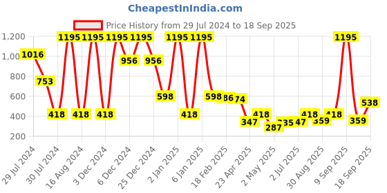 ajio.com amante Padded Non-Wired Full Coverage Medium Impact Energize Sports Bra  - ABR83001 amante Price History Graph from 29 Jul 2024 to 18 Sep 2025