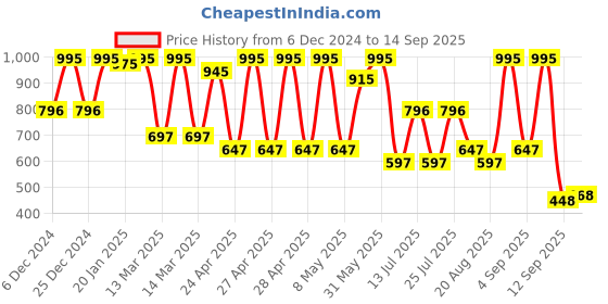 ajio.com amante Padded Non-Wired Full Coverage Smooth Charm T-Shirt Bra  - BRA10606 amante Price History Graph from 6 Dec 2024 to 14 Sep 2025