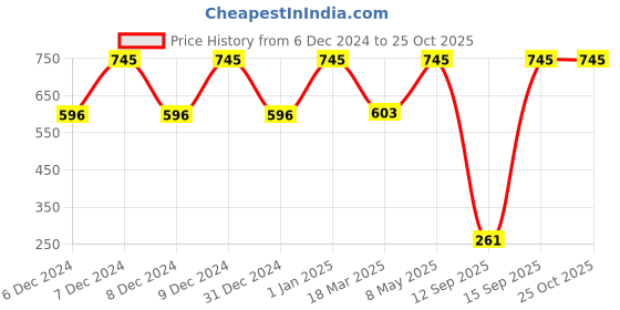 ajio.com amante Padded Non-Wired Full Coverage Smooth Comfort T-Shirt Bra  - BRA78201 amante Price History Graph from 6 Dec 2024 to 24 Oct 2025