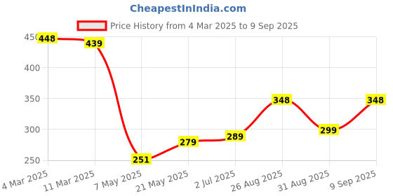 ajio.com amante Padded Non-Wired Medium Impact Energize Active Sports Bra - ABR98701 amante Price History Graph from 4 Mar 2025 to 9 Sep 2025