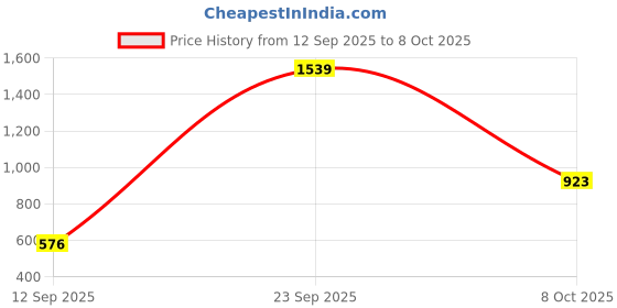 ajio.com amante Padded Push-Up Bra with Adjustable Strap amante Price History Graph from 12 Sep 2025 to 8 Oct 2025
