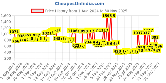 ajio.com amante Padded Wired Demi Coverage Twilight Dream Lace Bra - BRA88301 amante Price History Graph from 1 Aug 2024 to 30 Nov 2025