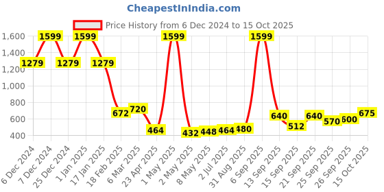 ajio.com amante Padded Wired Full Coverage Airy Support Spacer Bra  - BRA93901 amante Price History Graph from 6 Dec 2024 to 15 Oct 2025