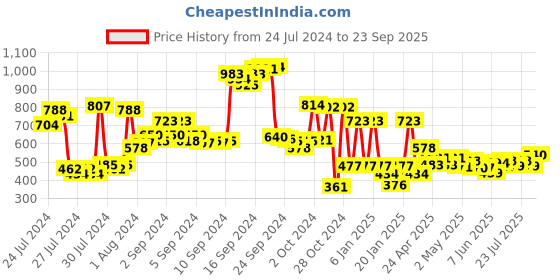 ajio.com amante Padded Wired Full Coverage Elegant Dream T-Shirt Bra  - BRA92101 amante Price History Graph from 24 Jul 2024 to 23 Sep 2025