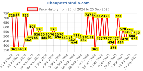 ajio.com amante Padded Wired Full Coverage Elegant Dream T-Shirt Bra  - BRA92101 amante Price History Graph from 25 Jul 2024 to 25 Sep 2025