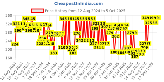 ajio.com amante Printed Non-Wired bra with Adjustable Strap amante Price History Graph from 12 Aug 2024 to 5 Oct 2025
