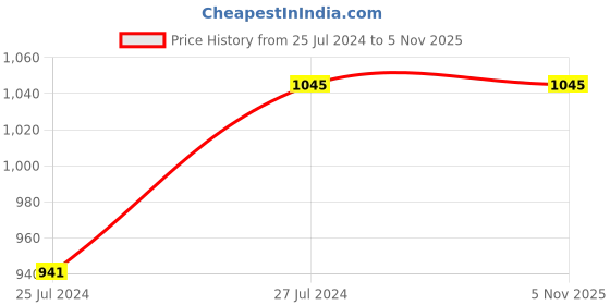 ajio.com amante Printed Pyjamas with Drawisting Waist amante Price History Graph from 25 Jul 2024 to 4 Nov 2025