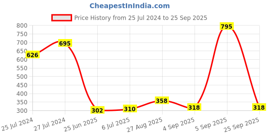 ajio.com amante Printed Short with Drawstring Waist amante Price History Graph from 25 Jul 2024 to 25 Sep 2025