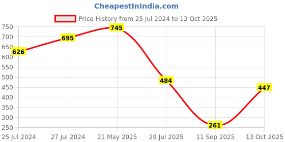 ajio.com amante Printed Shorts with Elasticated Drawstring Waist amante Price History Graph from 25 Jul 2024 to 13 Oct 2025