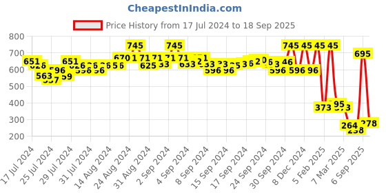 ajio.com amante Printed V-Neck T-Shirt amante Price History Graph from 17 Jul 2024 to 18 Sep 2025