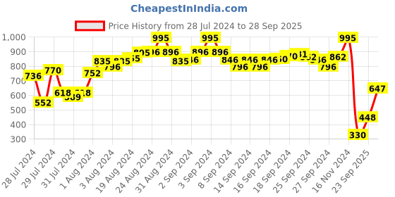 ajio.com amante Pyjamas with Drawstring Waist amante Price History Graph from 28 Jul 2024 to 28 Sep 2025
