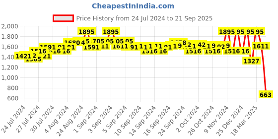 ajio.com amante Round-Neck Chemise with Strappy Sleeves amante Price History Graph from 24 Jul 2024 to 21 Sep 2025