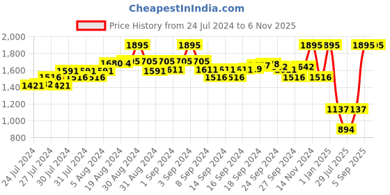 ajio.com amante Round-Neck Chemise with Strappy Sleeves amante Price History Graph from 24 Jul 2024 to 4 Nov 2025