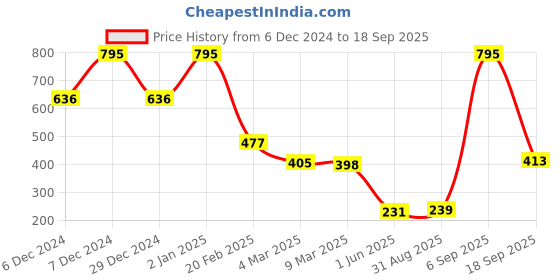 ajio.com amante Round-Neck Long Sleeve T-Shirt - ATP90001 amante Price History Graph from 6 Dec 2024 to 18 Sep 2025