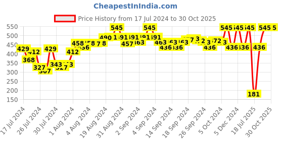 ajio.com amante Round-Neck Tank Top with Placement Print amante Price History Graph from 17 Jul 2024 to 29 Oct 2025