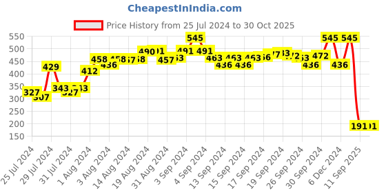ajio.com amante Round-Neck Tank Top with Placement Print amante Price History Graph from 25 Jul 2024 to 29 Oct 2025