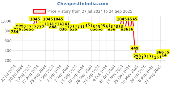 ajio.com amante Satin Edge T-shirt Bra with Bow Detail amante Price History Graph from 27 Jul 2024 to 24 Sep 2025