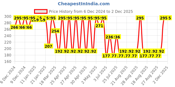 ajio.com amante Sc0op-Neck Camisole with Adjustable Strap amante Price History Graph from 6 Dec 2024 to 1 Dec 2025