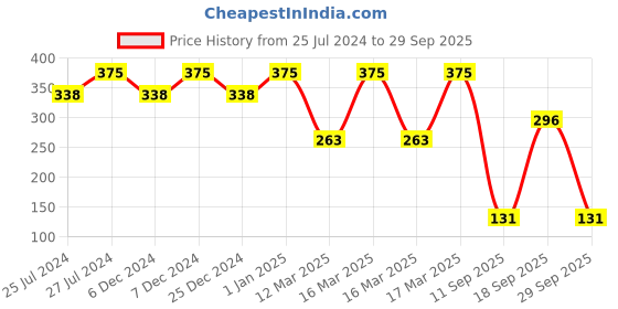 ajio.com amante Scoop-Neck Sleeveless Tank Top amante Price History Graph from 25 Jul 2024 to 29 Sep 2025