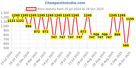 ajio.com amante Scoop-Neck Thermal Top amante Price History Graph from 25 Jul 2024 to 28 Oct 2025