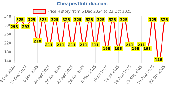 ajio.com amante Shorts with Elasticated Waist amante Price History Graph from 6 Dec 2024 to 22 Oct 2025