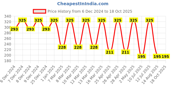 ajio.com amante Shorts with Elasticated Waist amante Price History Graph from 6 Dec 2024 to 18 Oct 2025