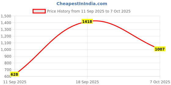 ajio.com amante Single Regular Bra  amante Price History Graph from 11 Sep 2025 to 7 Oct 2025
