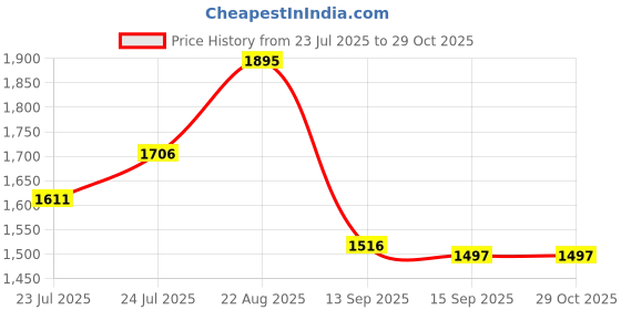 ajio.com amante Single T-shirt Bra amante Price History Graph from 23 Jul 2025 to 29 Oct 2025