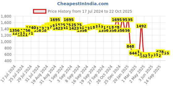 ajio.com amante Sleeveless Chemise Nightie amante Price History Graph from 17 Jul 2024 to 21 Oct 2025