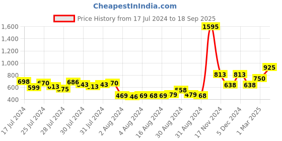ajio.com amante Sleeveless Tank Top amante Price History Graph from 17 Jul 2024 to 18 Sep 2025