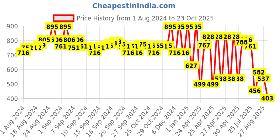 ajio.com amante Smooth Charm Padded Non-Wired T-Shirt Bra amante Price History Graph from 1 Aug 2024 to 23 Oct 2025