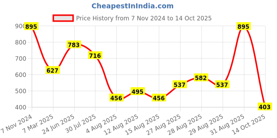 ajio.com amante Solid Pyjamas amante Price History Graph from 7 Nov 2024 to 14 Oct 2025