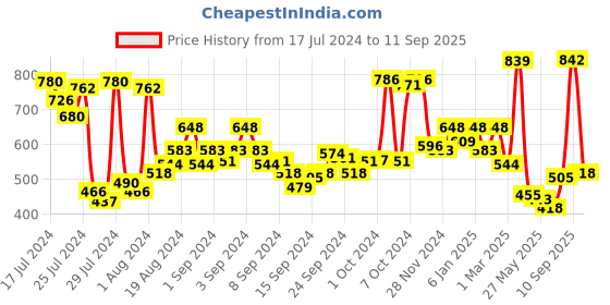 ajio.com amante Strappy Camisole with Lace Panels amante Price History Graph from 17 Jul 2024 to 11 Sep 2025