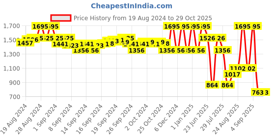 ajio.com amante T-Shirt Bra with Adjustable Straps amante Price History Graph from 19 Aug 2024 to 29 Oct 2025