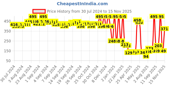 ajio.com amante Three-Fourth Coverage Low-Rise Bikini Panty - PAN10606 amante Price History Graph from 30 Jul 2024 to 15 Nov 2025