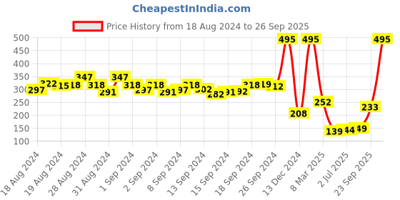 ajio.com amante Three-Fourth Coverage Low-Rise Bikini Panty - PAN10901 amante Price History Graph from 18 Aug 2024 to 26 Sep 2025