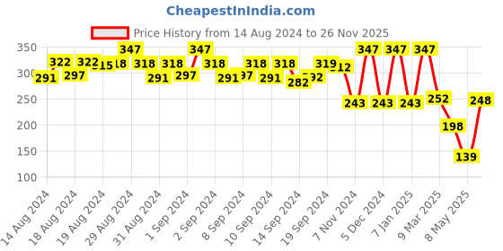 ajio.com amante Three-Fourth Coverage Low-Rise Bikini Panty - PAN10902 amante Price History Graph from 14 Aug 2024 to 26 Nov 2025