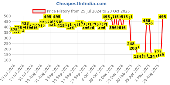 ajio.com amante Three-Fourth Coverage Low-Rise Bikini Panty - PAN10903 amante Price History Graph from 25 Jul 2024 to 23 Oct 2025