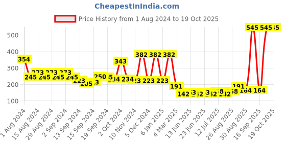 ajio.com amante Three-Fourth Coverage Low-Rise Floral Bikini Panty - PAN10305 amante Price History Graph from 1 Aug 2024 to 18 Oct 2025